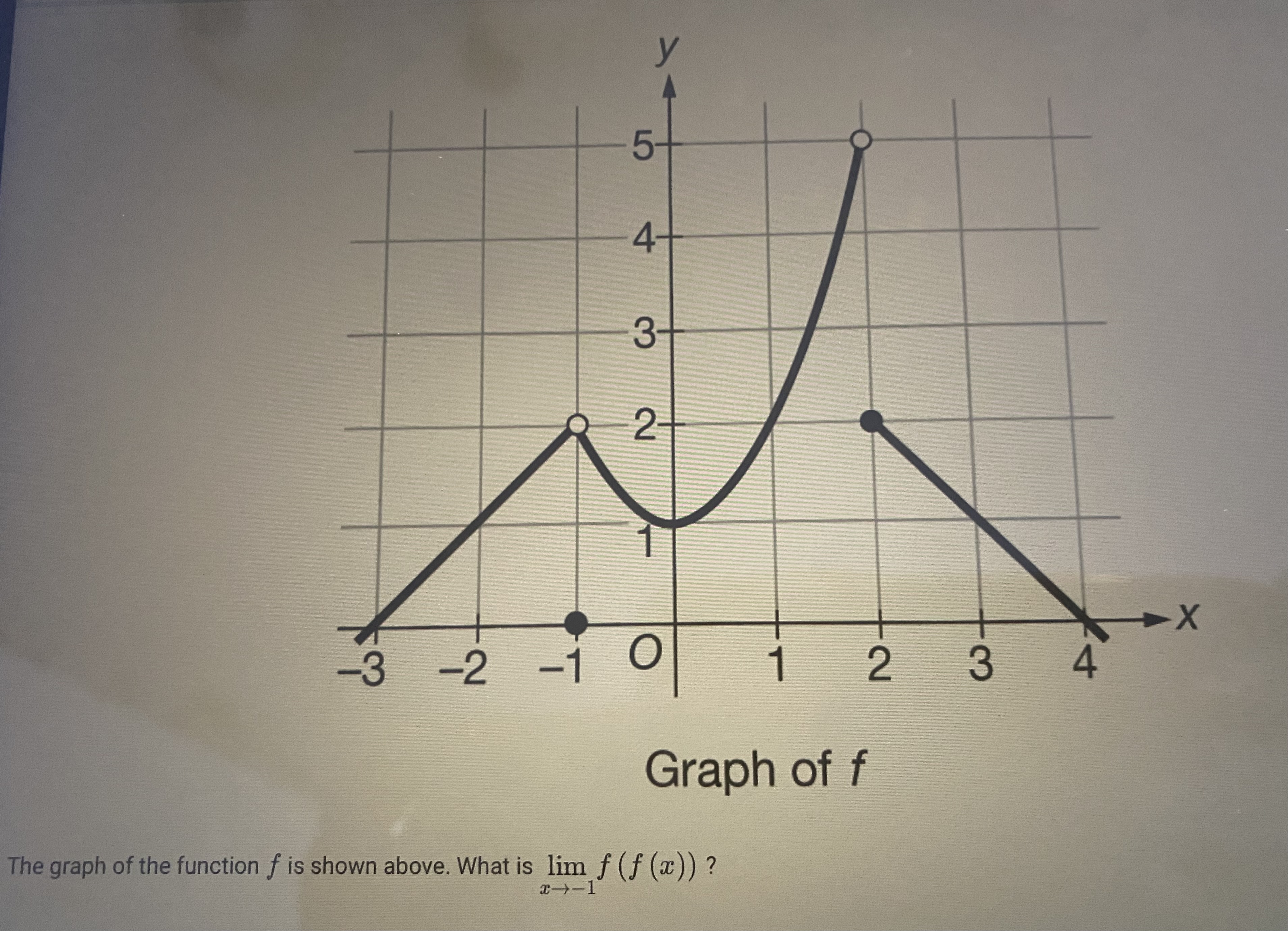 4 Graph of f The graph of the function f is shown