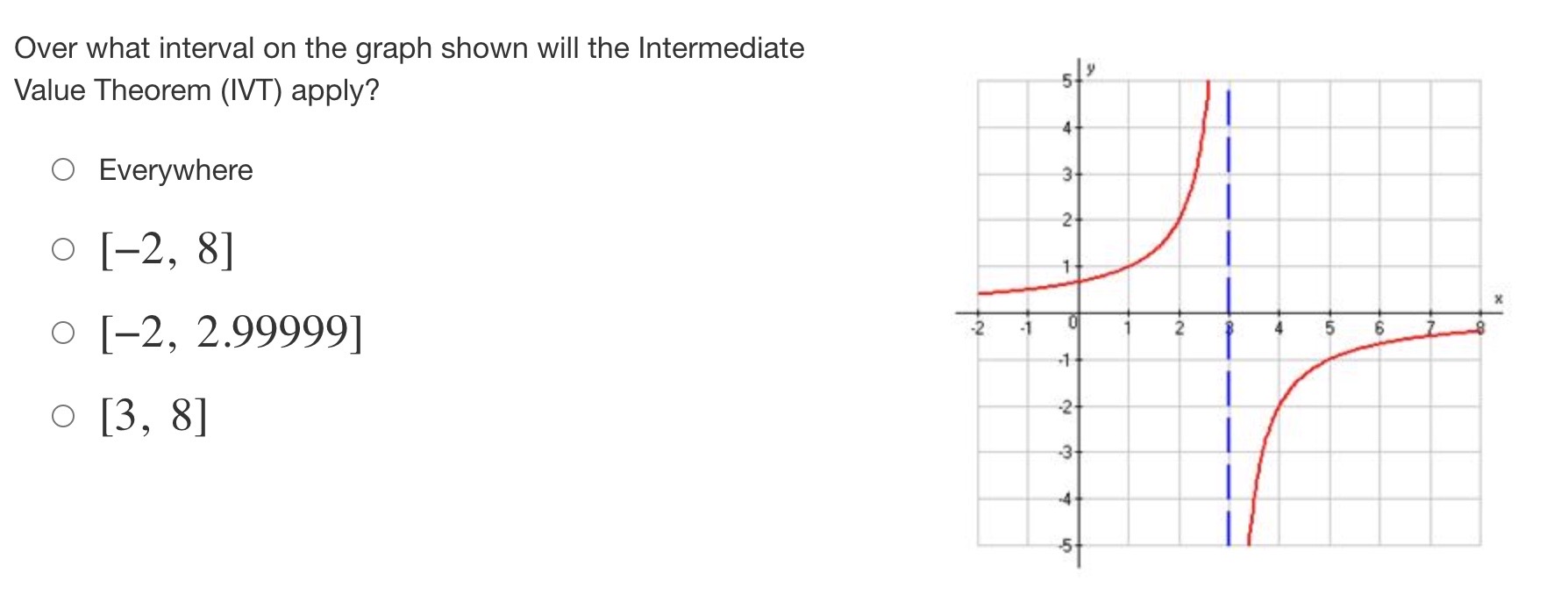  Over what interval on the graph shown will the Intermediate Value
