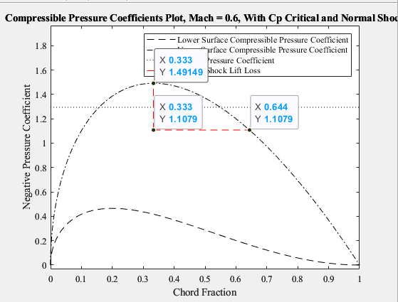  Compressible Pressure Coefficients Plot, Mach = 0.6, With Cp Critical and