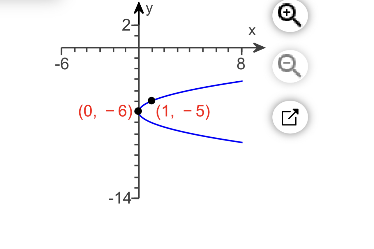  + 2- X -6 8 (0, -6) (1, - 5) -14