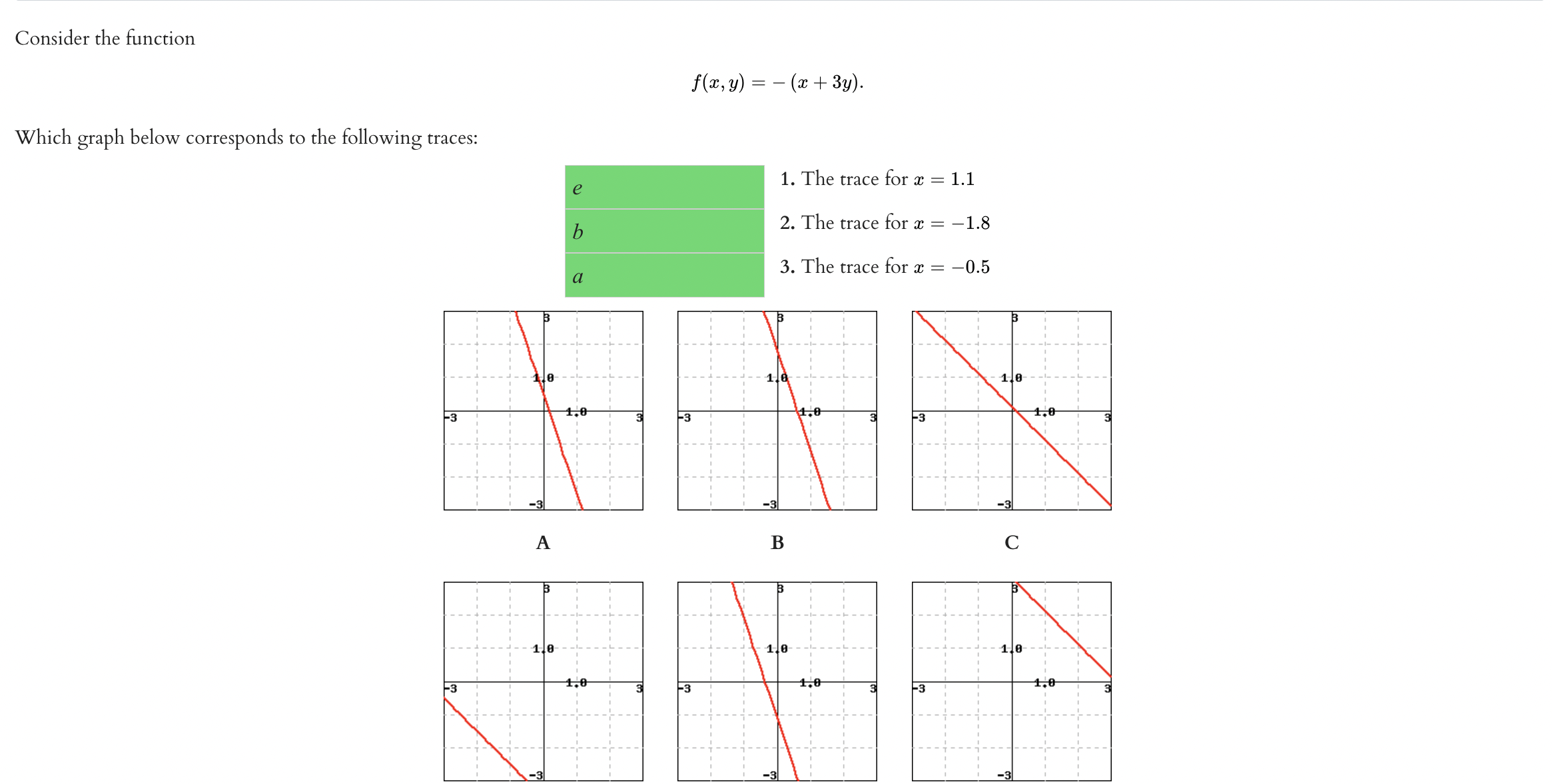  Consider the function f (x, y) = - (2+3y). Which graph