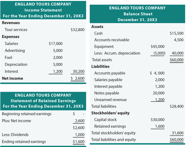 ENGLAND TOURS COMPANY Balance Sheet December 31, 20X3 Revenues Tour services Expenses