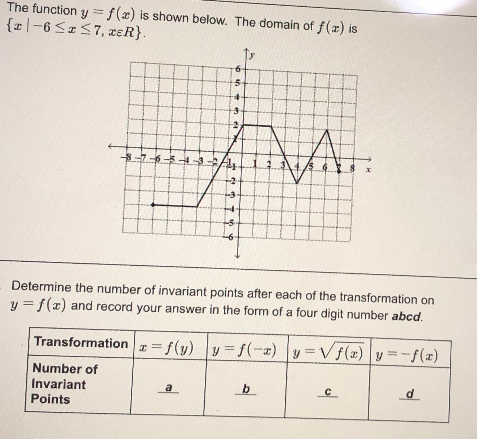 The function y = f (x) is shown below. The domain