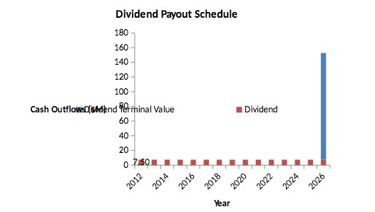 Dividend Payout Schedule Cash Vr inal Value Dividend