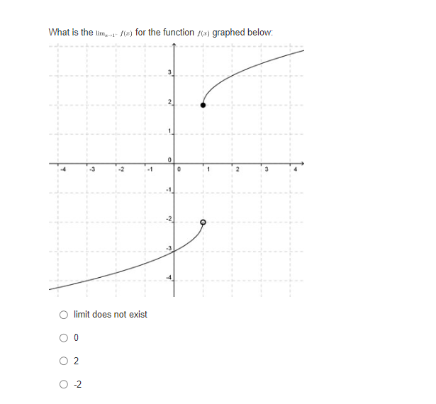  What is the lim, 1- fix) for the function /() graphed