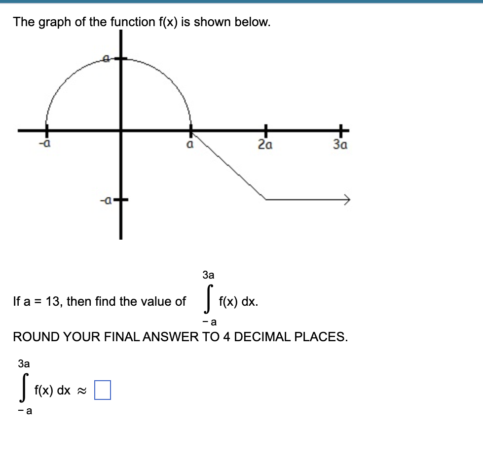 The graph of the function f(x) is shown below. 3a If