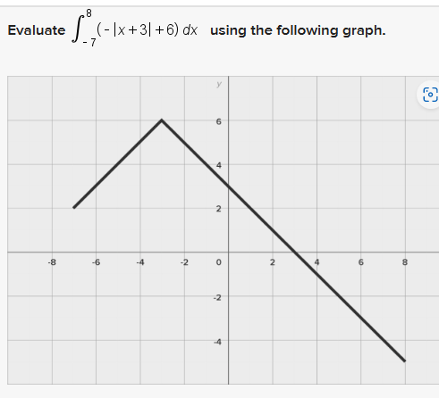 Question 01 Evaluate (- |x+3|+6) dx using the following graph. -