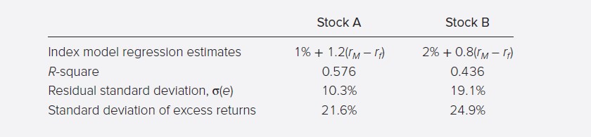 A and B. The risk-free rate over the period was 6%, and