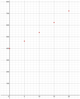 phone for $1200. The graph shows the amount the student owes his
