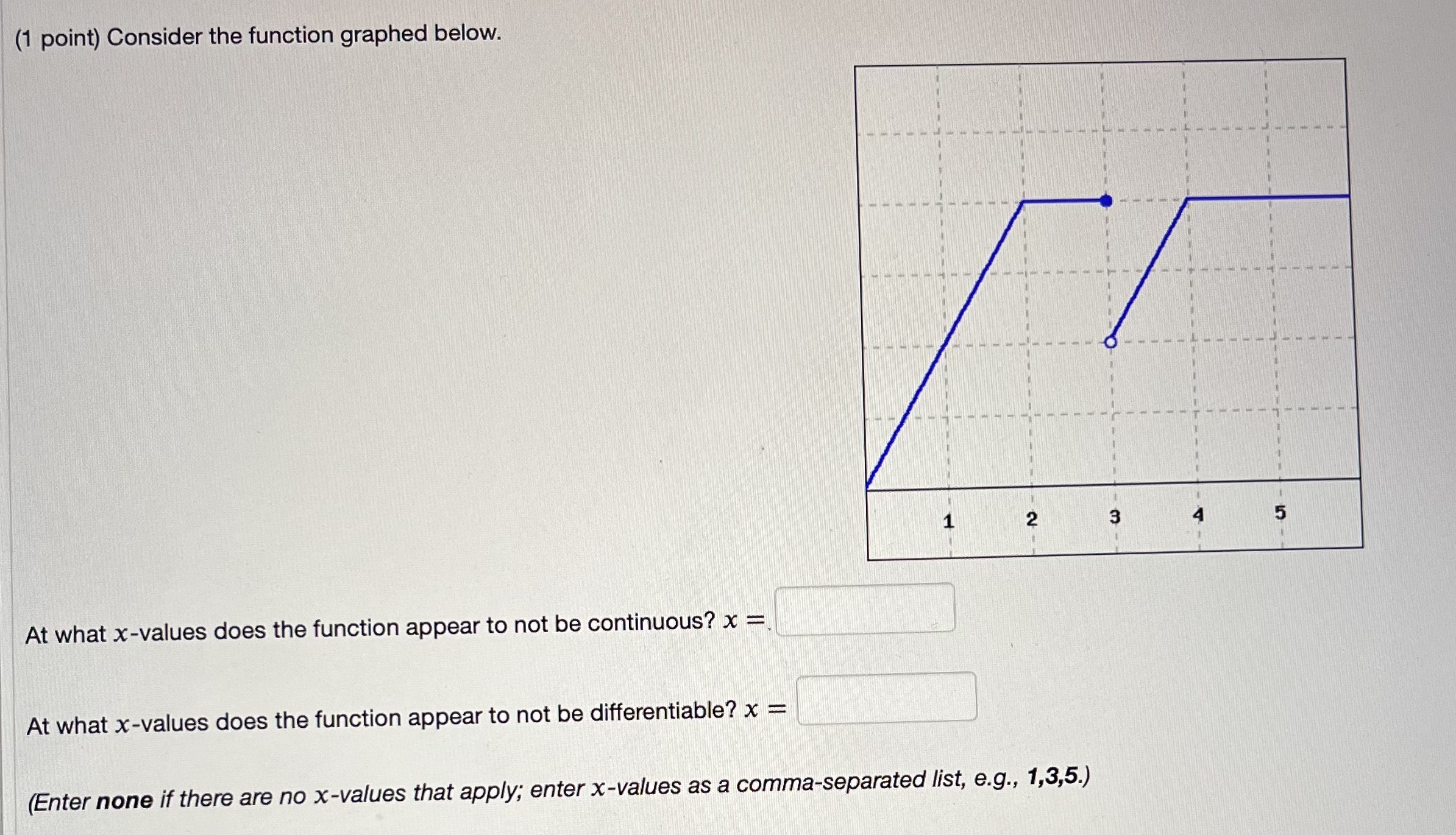 x = At what x-values does the function appear to not be
