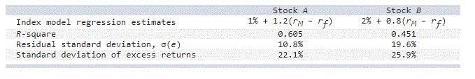  [4.] Consider the two (excess return) index-model regression results for stocksAandB.