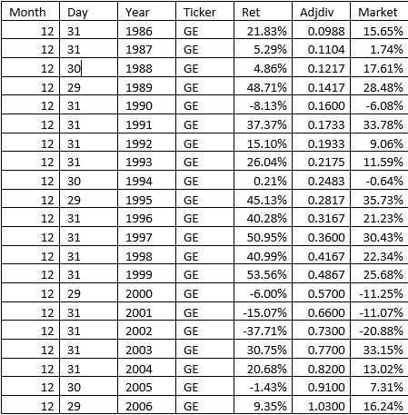 Consider the data in the provided in the data General Electrics.