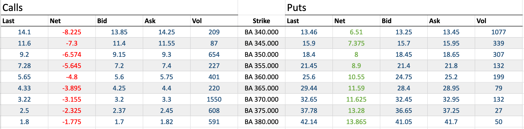  Below is a chart showing the calls and puts on Boeing
