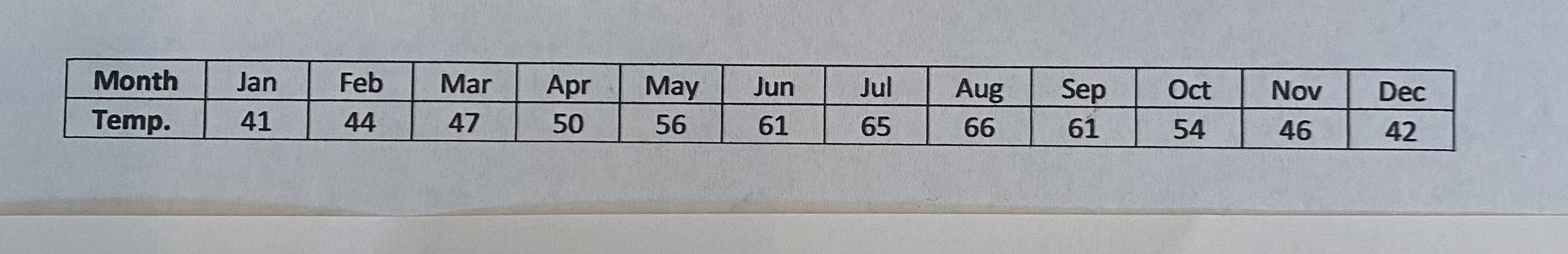 that models the monthly temperature , using x=1 to represent January Month