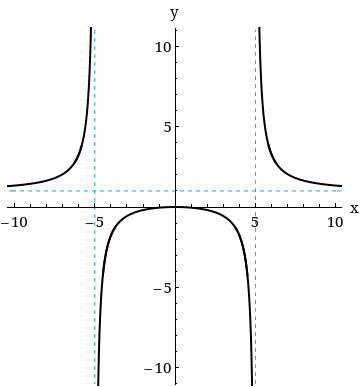  Describe the x-values at which the function is differentiable. (Enter your