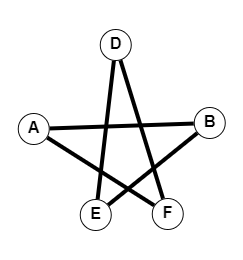 bipartite graphs, and trees and answer the following questions explaining the related