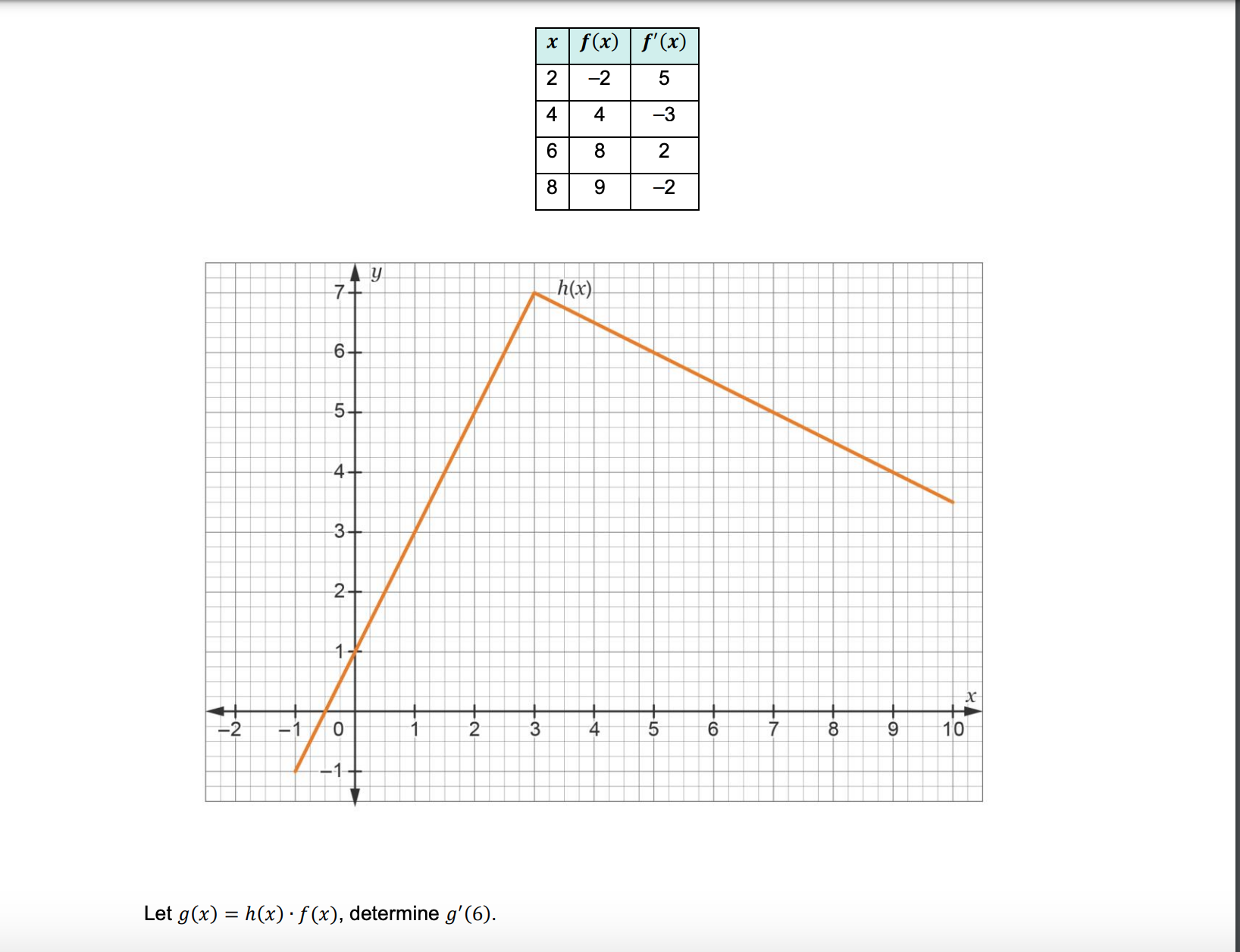values of a is the function differentiable? Justify your answer with limit