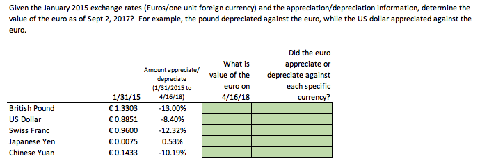 the lanuar5r1015 encharge rates l[Eurosfonle unit foreign currenc and the appreciationfdepreciation information,