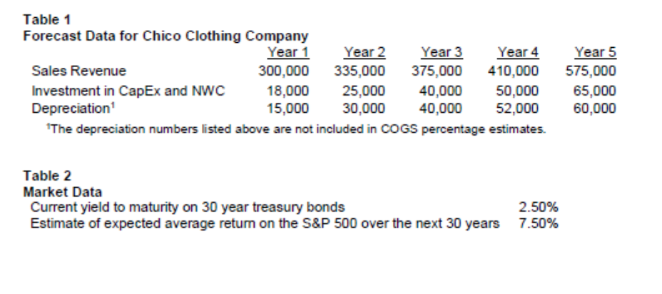 Chico Cbthing Company (CCC) for a price of $12 per share. CCC