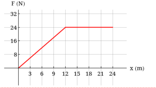  Shown is the graph of a force function (in newtons) that
