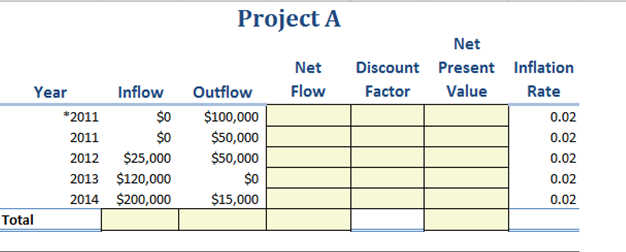 flow of Project A is calculated by taking the total of all
