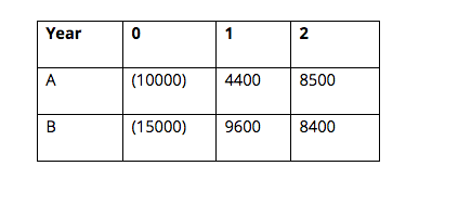 Question 6Polycorp is investigating two projects. The risk-free rate is 3%