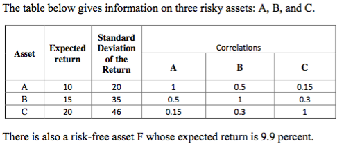 The table below gives information on three risky assets A ,