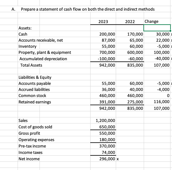 indirect methods Cash Accounts receivable, net Inventory Property, plant & equipment Accumulated