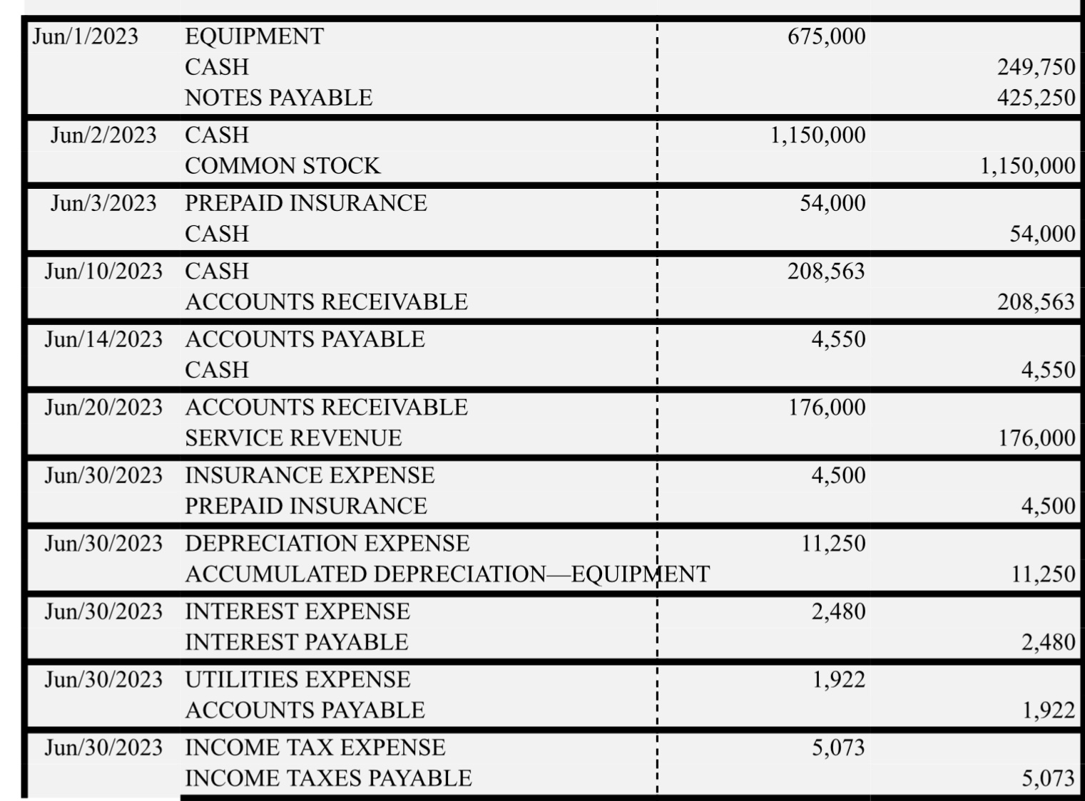 DEPRECIATION_EQUIPMENT]],11,250,11,250],[Jun/30/2023,\table[[INTEREST EXPENSE],[INTEREST PAYABLE]],2,480,2,480],[Jun/30/2023,\table[[UTILITIES EXPENSE],[ACCOUNTS PAYABLE]],1,922,1,922],[Jun/30/2023,\table[[INCOME TAX EXPENSE],[INCOME TAXES PAYABLE]],5,073,5,073]] 