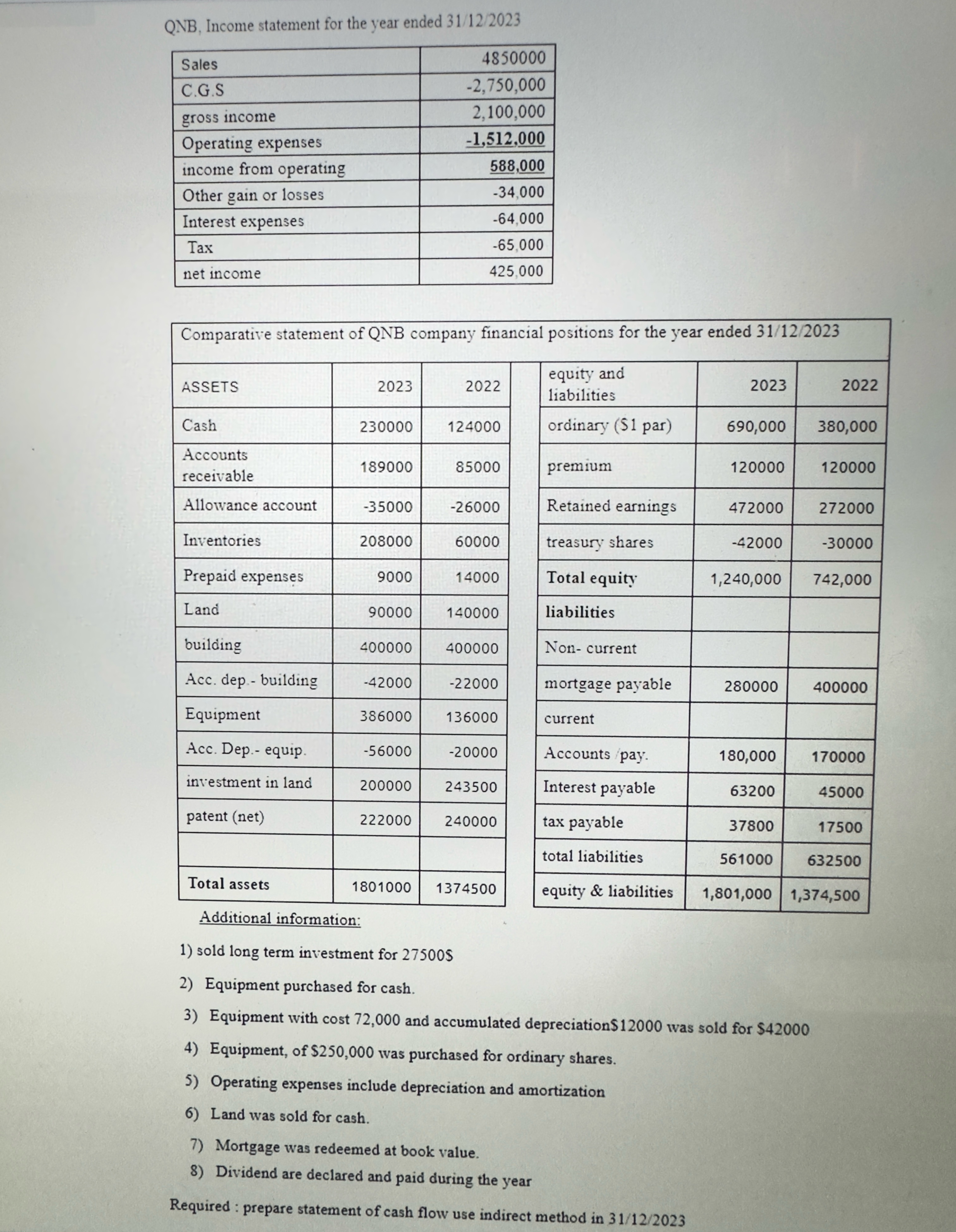  QNB, Income statement for the year ended 3112?2023 \table[[Sales,4850000],[C.G.S,-2,750,000 