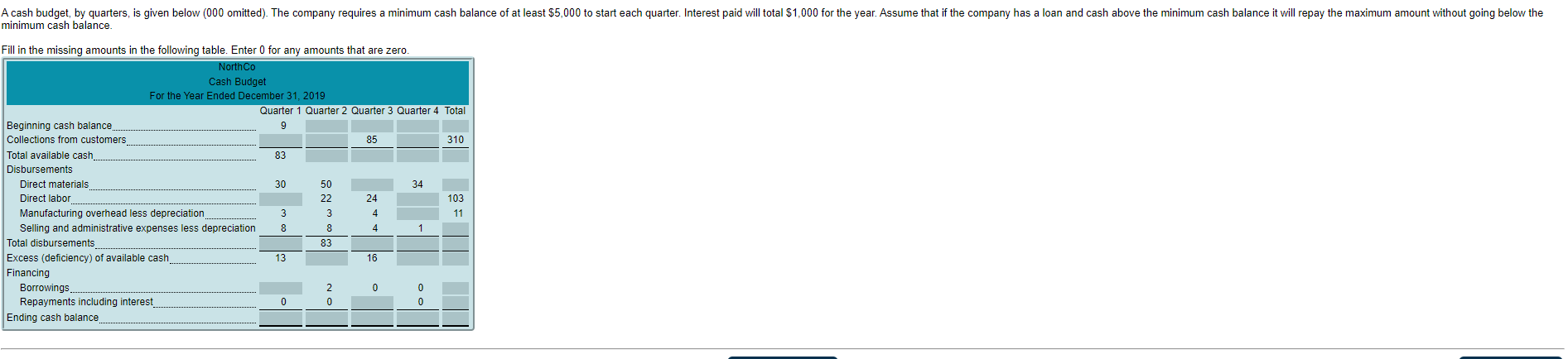 A cash budget, by quarters, is given below (000 omitted). The