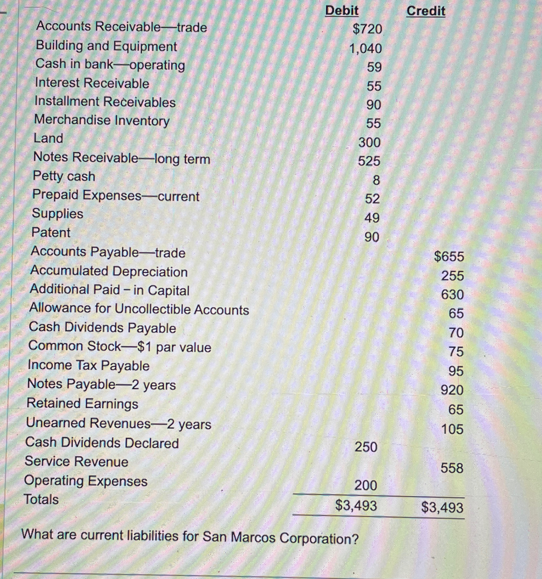  \table[[Accounts Receivable-trade,Debit$720,Credit],[Building and Equipment,1,040,],[Cash in bank-operating,59,],[Interest Receivable,55,],[Installment Receivables,90,],[Merchandise Inventory,55,],[Land,300,],[Notes Receivable-long term,525,],[Petty