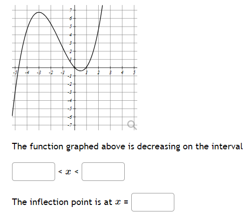 The function graphed above is decreasing on the interval The inflection point