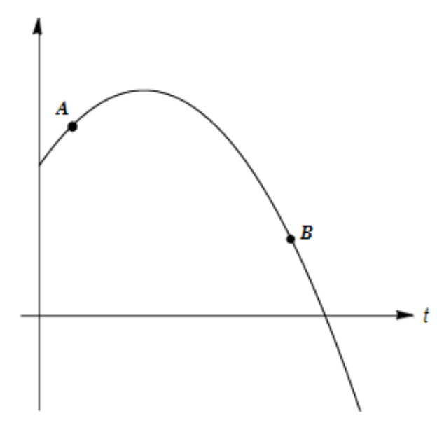 a particle moving on a horizontal line. Determine whether the particle is