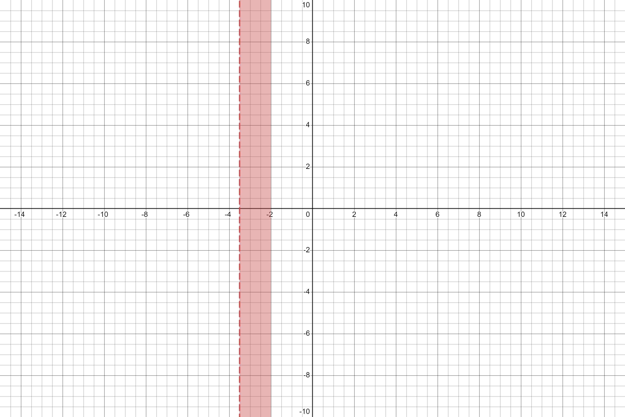 function. ? How to graph a rational function (give an example of
