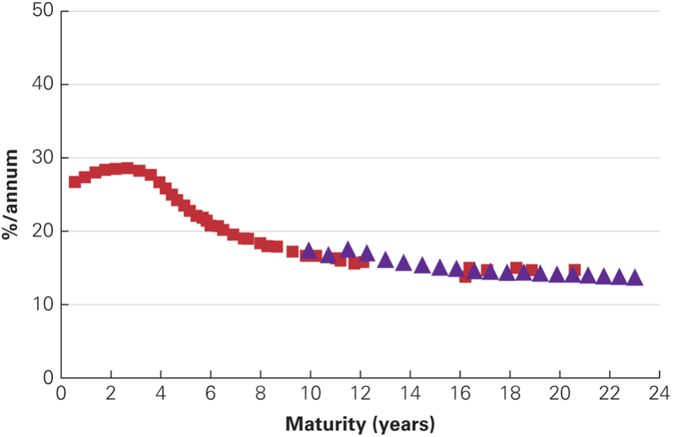The 2012 Greek Default and Subsequent DebtRestructuring6 In March and April