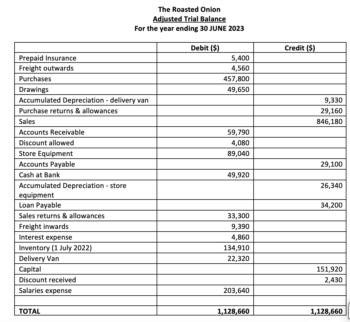 Trial Balance For the year ending 30 JUNE 2023 Debit ($) 5,400