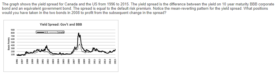 The graph shows the yield spread for Canada and the US