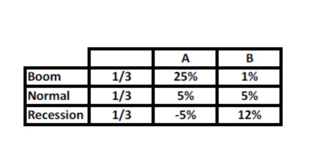 Refer to the attachment, which provides expected returns for 2 assets-