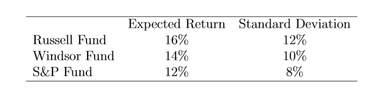 Russell mmd Windsor Fund Fund Expected Return 14% 12% Standard Deviation 10%