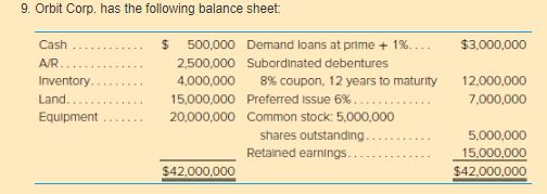 g. Orbit Cow has the following balance sheet Inventory.. Land. Equlprnent S