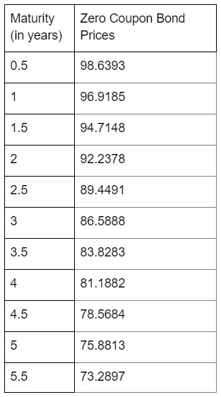 Maturity (in years) 0.5 1.5 2 2.5 3 3.5 4 4.5 5