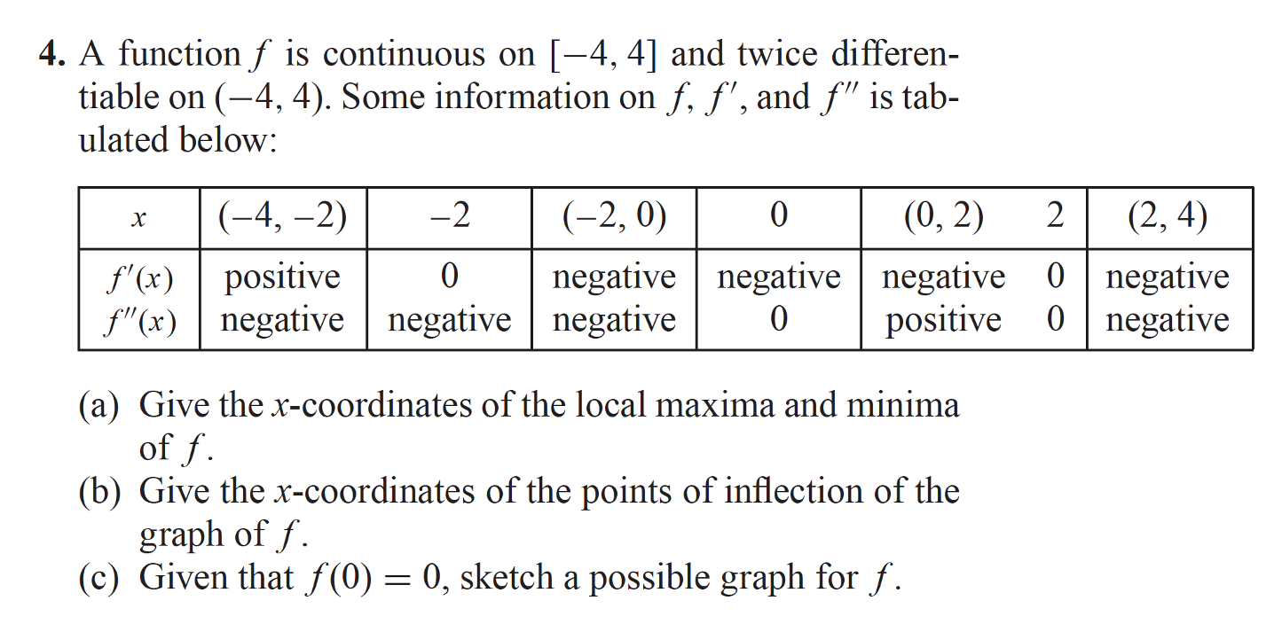 differen- tiable on (-4, 4). Some information on f, f', and f"