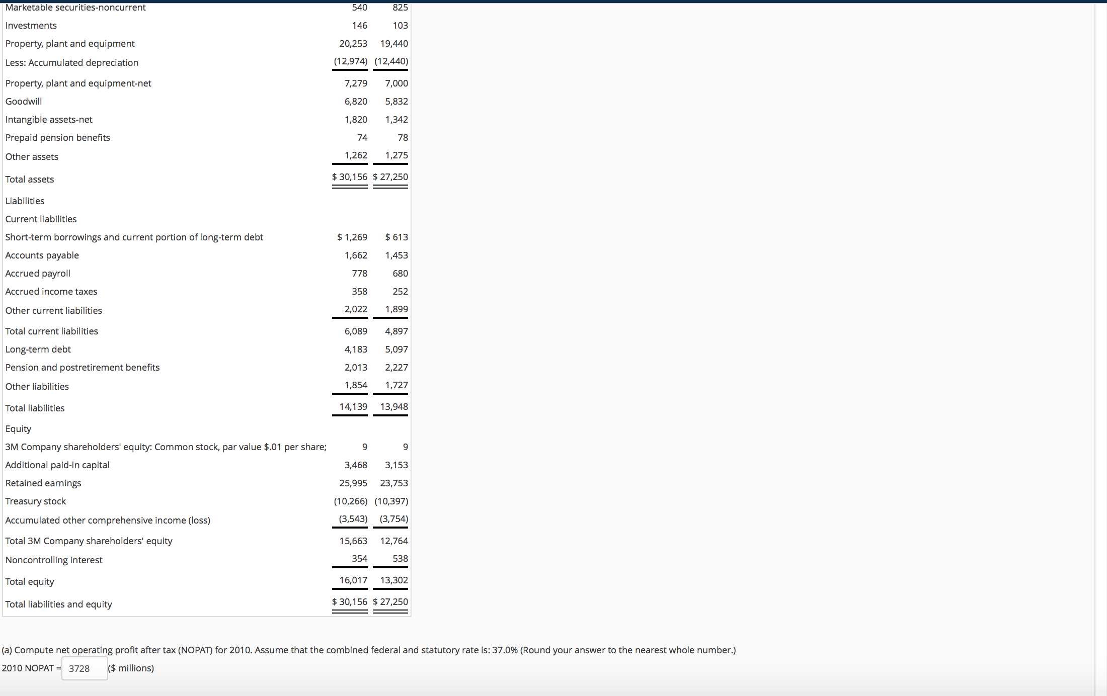 Interpretation of Protability Balance sheets and income statements for 3M Company follow.