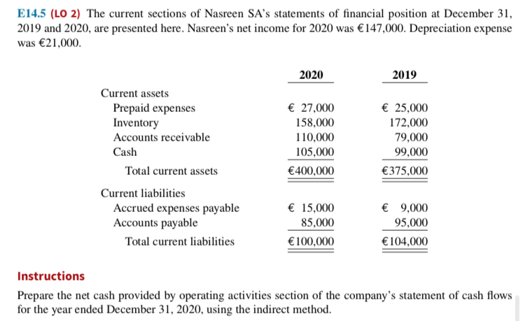 position at December 31,2019 and 2020, are presented here. Nasreen's net income