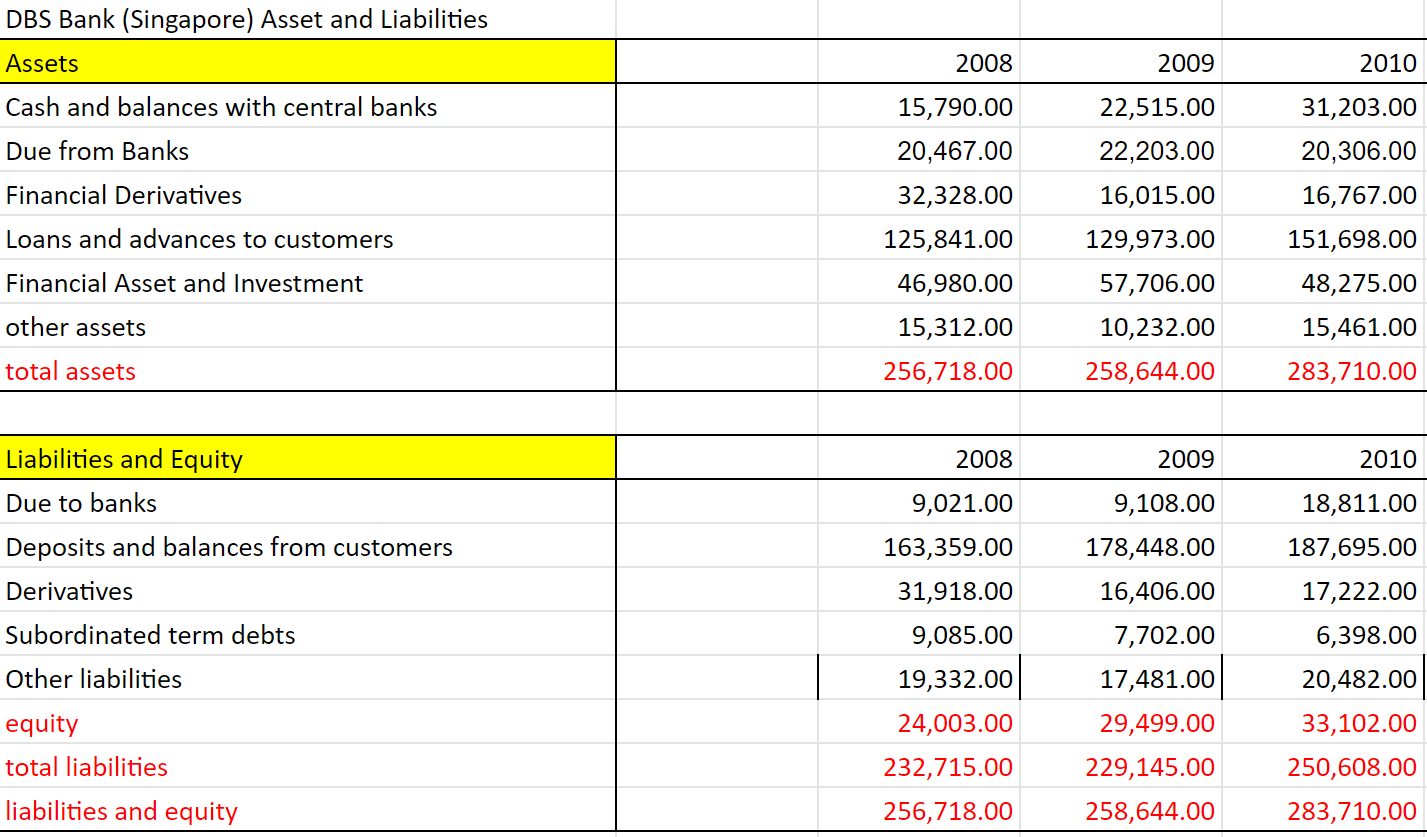  hi tutor,explain how the GFC effect on DBS balance sheet for