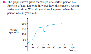 certain person as a function of age. Describe in words how this