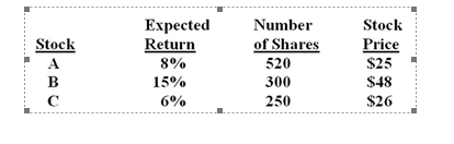 Stoc!-k c Expected Return 80/0 150/0 6% Number or Shares 520 300