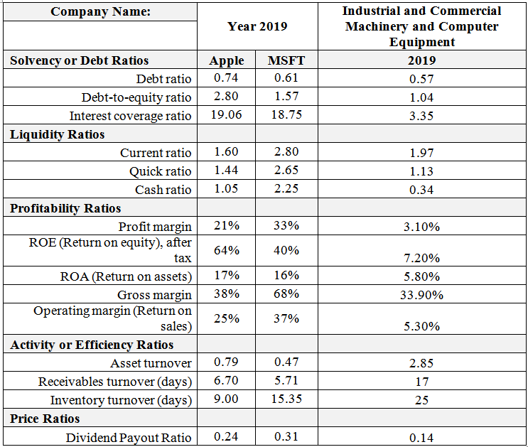 Company Name: Solvency or Debt Ratios Debt ratio Debt-to-equity ratio Interest coverage