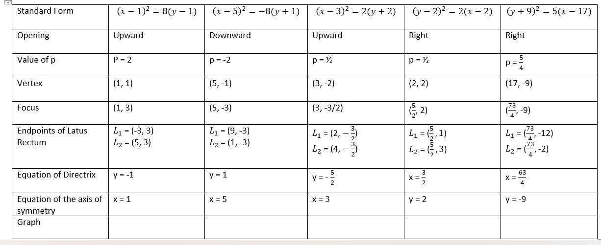  Standard Form (x - 1)2 = 8(y - 1) (x -